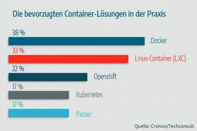 Die von Techconsult befragten deutschen Unternehmen setzen vor allem Docker und Linux-Container (LXC) ein (Grafik: Techconsult/Cronon).