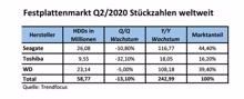 Trendfocus: Pandemie lähmt Festplattenmarkt im Q2/2020