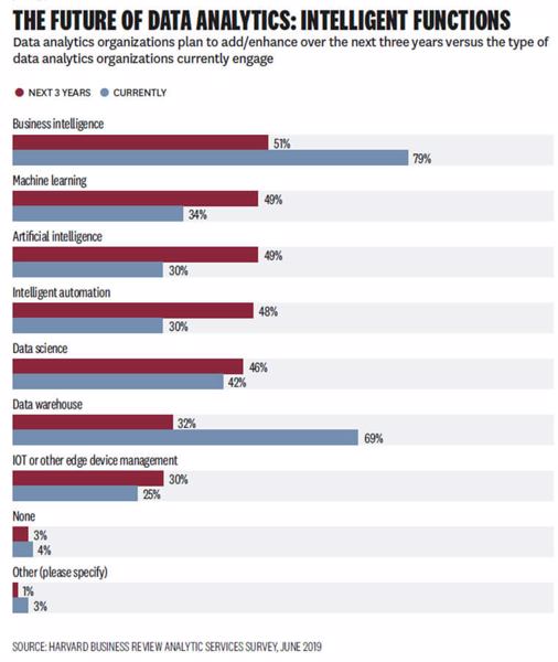 Data-Analytics: Machine-Learning und künstliche Intelligenz werden in den kommenden 3 Jahren wichtiger (Quelle: Harvard Business Review ).