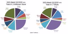 Trendfocus: SSD-Verkäufe im zweiten Quartal stabil