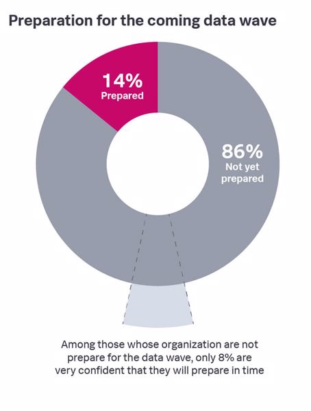 Nur 14 Prozent der Unternehmen sind auf das Datenzeitalter vorbereitet. Von den unvorbereiteten 86 Prozent geben nur 8 Prozent an, dass sie die Vorbereitung noch rechtzeitig abschließen werden (Quelle: Splunk).