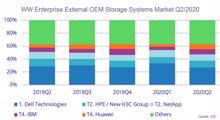 IDC-Studie: Markt für externe Speichersysteme bleibt rückläufig