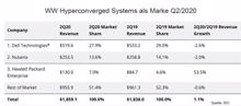 IDC: Auch der Markt für konvergente Systeme lässt im Q2/20 nach