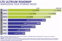 Quantum macht LTO-9 verfügbar