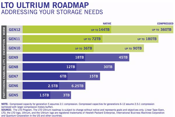 LTO-Roadmap Stand September 2020