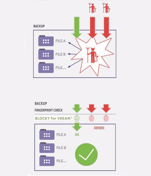 Wirkungsweise von Blocky for Veeam mit Fingerabdruck (Grafik: Grau Data)