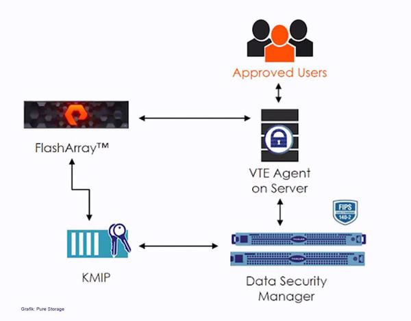 Schematische Darstellung der Zusammenarbeit von Pure Storage FlashArray mit dem VTE-Agent und dem DSM von Thales (Grafik: Pure Storage).