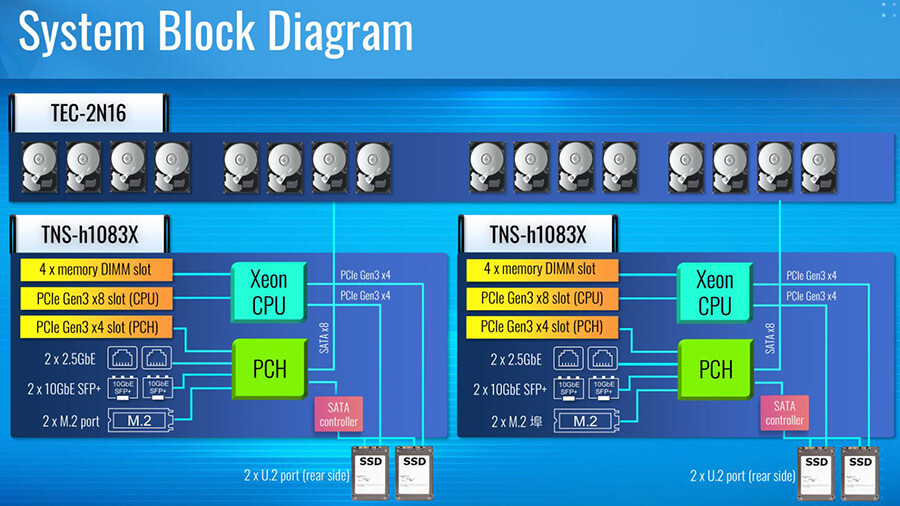 Schematischer Aufbau der Dual-NAS-Modelle der Reihe Gemini 1000 von Qnap (Grafik: Qnap).