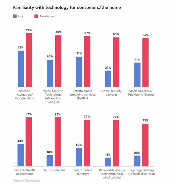 Bekanntheit (rot) und Nutzung (blau) von Technologien, die dem Bereich »Smart Home« zugerechnet werden (Grafik: Western Digital).