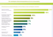 Hybrid-Cloud: Deutsche Unternehmen wollen nichts überstürzen