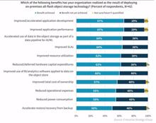 All-Flash Object-Storage profitiert von KI und Automatisierung