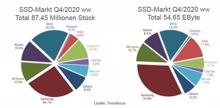 Trendfocus: 333 Millionen SSDs in 2020 ausgeliefert