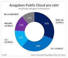 Flexera: Covid-19 beflügelt die Multi-Cloud-Nutzung