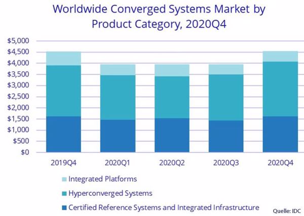 Hyperkonvergierte Systeme bleiben auch im letzten Quartal 2020 Wachstumstreiber im Markt für konvergierte Systeme (Grafik: IDC).