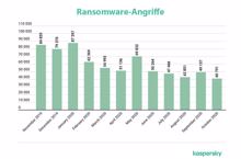 Backups alleine schützen nicht mehr vor Ransomware