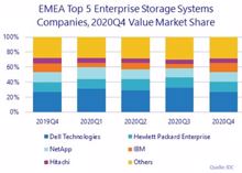 IDC: Backup-Appliances legen trotz Cloud zu