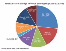 Gartner: Dell EMC bleibt bei All-Flash-Array-Verkäufen vorn