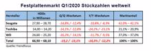 Hinke und sinke: Der Festplattenmarkt im ersten Quartal 2021