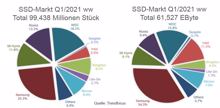 Trendfocus: 99 Millionen verkaufte SSDs im Q1/2021