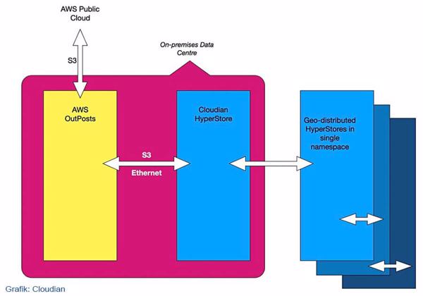 Cloudian Hyperstore versteht S3-Objektspeicher über AWS Outposts (Grafik: Cloudian).