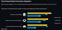 ESG-Analysten: Cloud-basierte Datensicherung ist Standard