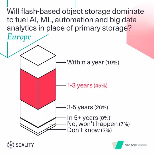 Letztendlich unterscheiden sich die Umfrage-Ergebnisse nur um Detail. Entgegen der deutschen Meinung, erwartet Europa, dass es etwas länger dauern wird, bis sich All-Flash-Objektspeicher durchsetzen werden (Quelle: Scality/Vanson Bourne).