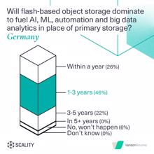 Scality: IT-Entscheider setzen auf All-Flash-Objektspeicher