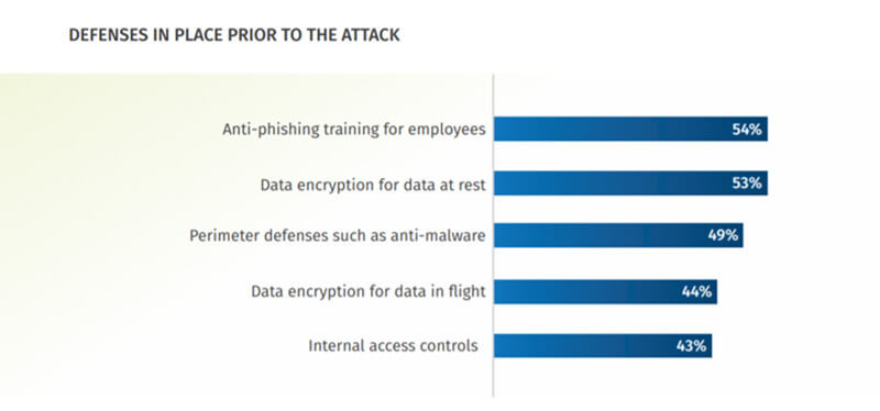 Cloudian Ransomware Victims Report 2021: Unternehmen schützen sich, oft aber nicht erfolgreich. (Quelle: Cloudian)