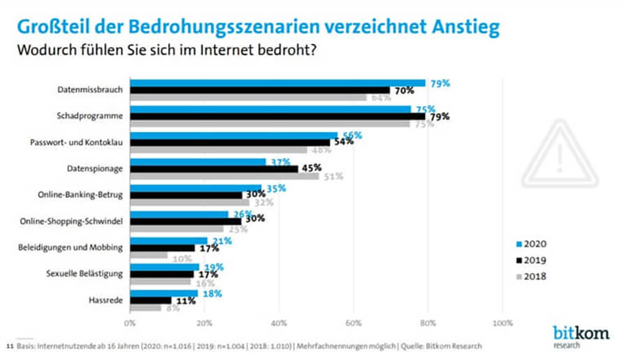 Der Branchenverband Bitkom zur gefühlten Bedrohungslage Internet 2021 (Quelle: Bitkom).