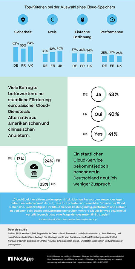 Auswahl-Kriterien für Cloud-Speicher (Quelle: Netapp/IFOP)