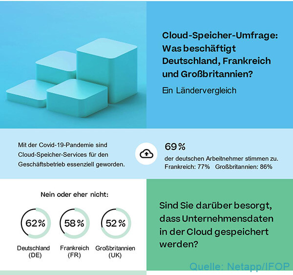 Quelle: Netapp/IFOP