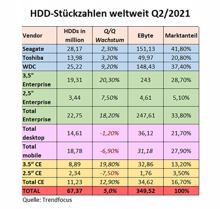 Trendwende im Q2/2021: Enterprise-HDDs stark gefragt