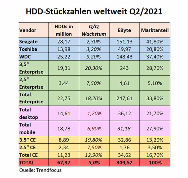 Festplattenmarkt Stückzahlen weltweit Q1/2021 (Quelle: Trendfocus)