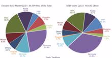 Stagnation bei 100 Millionen verkaufter SSDs im Q2/2021