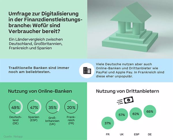 Die Digitalisierung schreitet in der Finanzbranche voran, traditionelle Banken und der persönliche Kontakt sind aber noch am beliebtesten (Quelle: Netapp).