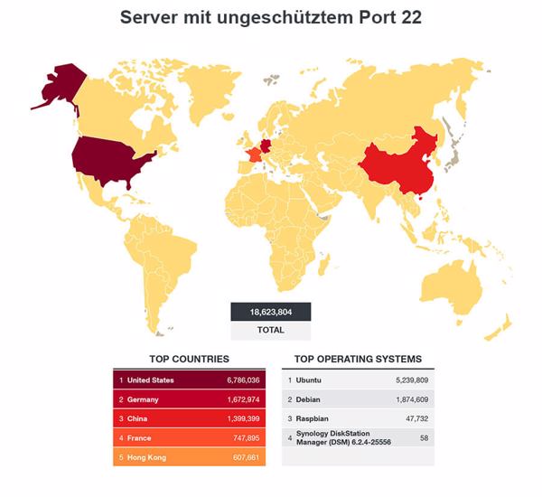 Gesamtzahl der Server mit ungeschütztem Port 22, die von Shodan am 27. Juli 2021 entdeckt wurden (Quelle: Trend Micro).