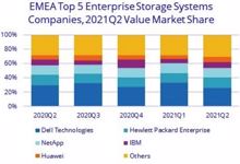 Externe Speicher Q2/2021: Huawei gewinnt laut IDC, Dell verliert