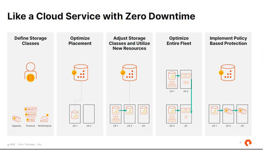 Fusion vereint das Management von Pure-as-a-Service und On-Premises-Storage von Pure Storage (Bild: Pure).