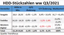 Trendfocus: 69 Millionen verkaufte Festplatten im Q3/2021