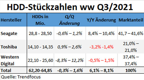 Trendfocus: 69 Millionen verkaufte Festplatten im Q3/2021