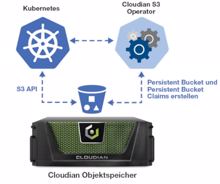 Cloudian-Objektspeicher unterstützt Red Hat Openshift