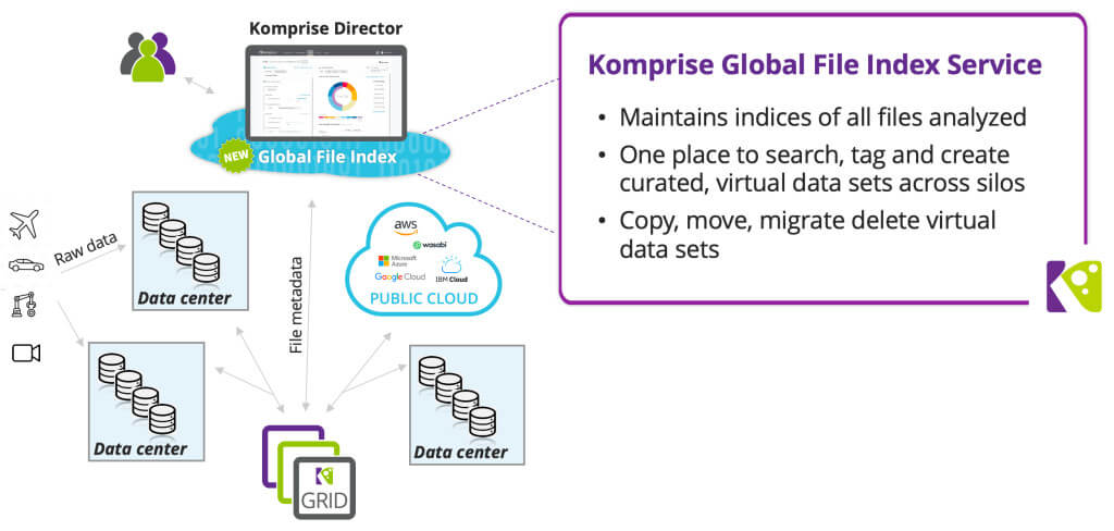 Komprise »Deep Analytics Actions« (KDAA) indiziert Datei-Inhalte in hybriden Clouds