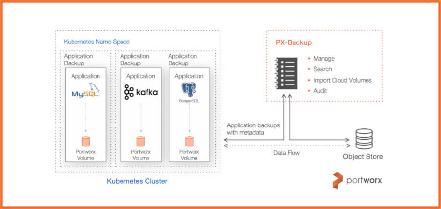 Pure Portworx PX-Backup 2.1 für Cloud-native Sicherungen von Kubernetes-Applikationen