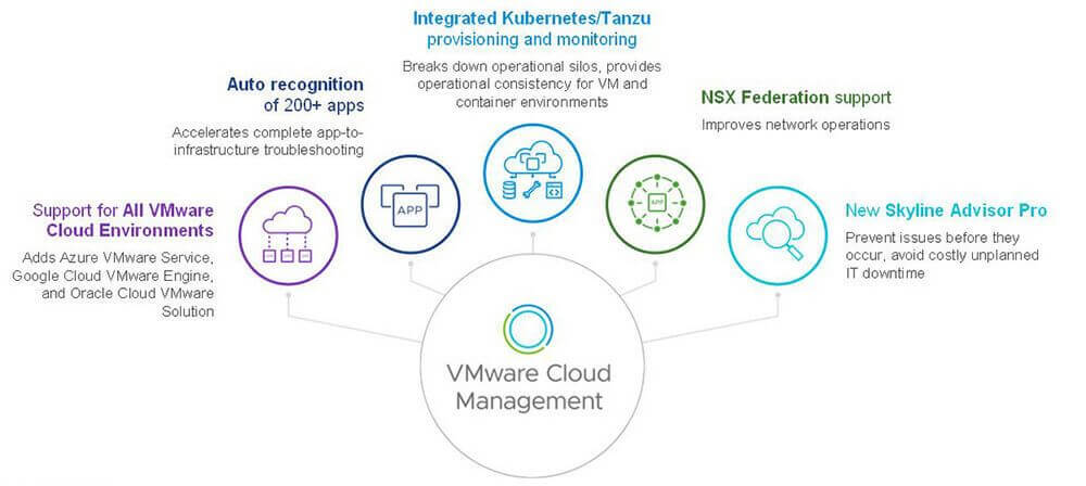 Das vRealize Cloud Management enthält neu den Sky Advisor Pro, der proaktiv Problem aufspürt. 