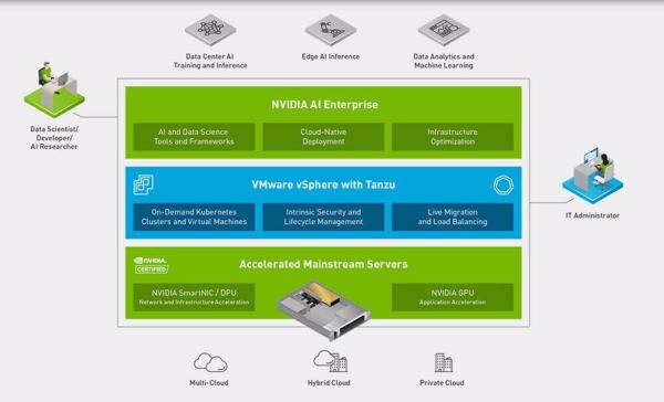 Dell, Vmware und Nvidia arbeiten an einer End-to-End-KI-Lösung