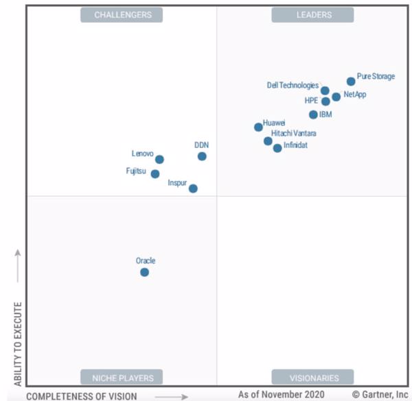 Wenig Bewegung: Der Gartner Magic Quadrant Primary Storage 2020 zum Vergleich.