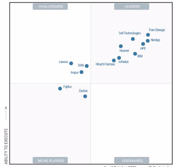 Gartner Magic Quadrant für Primärspeicher 2021 (Grafik: Gartner)