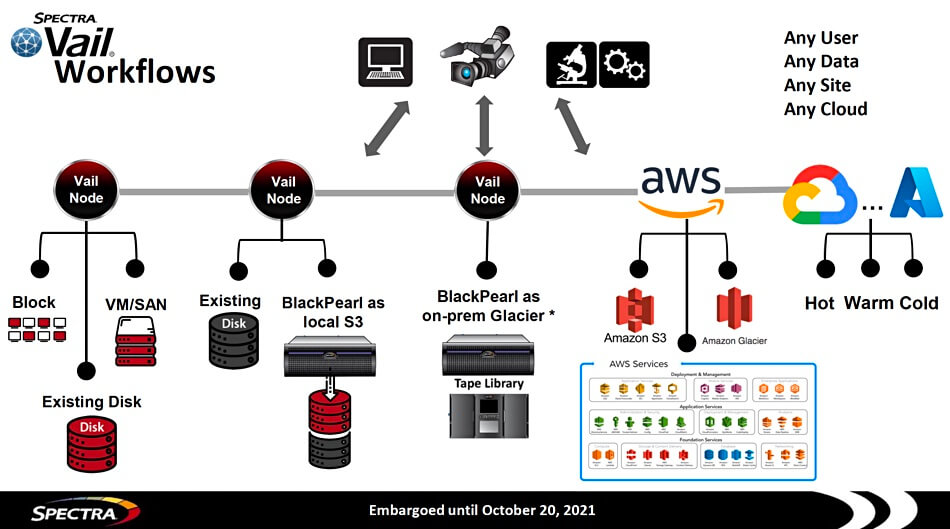 Spectra Vail vereinheitlicht das Datenmanagement zwischen unterschiedlichen Clouds und lokalen Speichern.