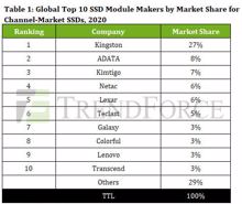 Der Markt für SSD-Module gibt signifikant nach