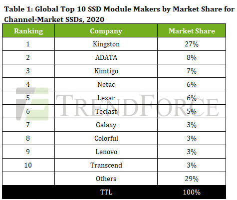 Trendforce listet die Top-10-Anbieter für SSD-Module.